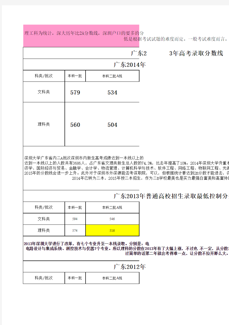 2007-2014深圳大学历年分数统计及2015年深大预测