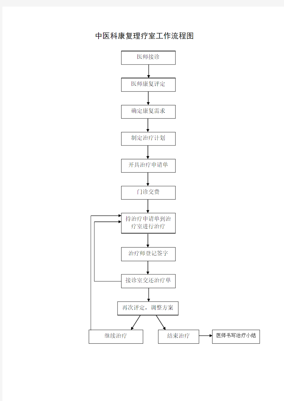 中医科康复理疗室工作流程图