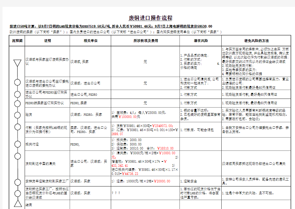 废铜进口操作流程