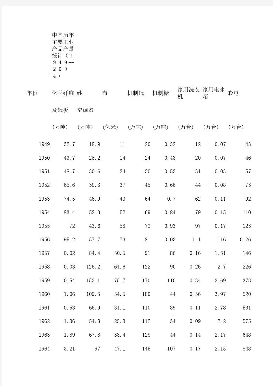 中国历年主要工业产品产量统计(1949--2004)