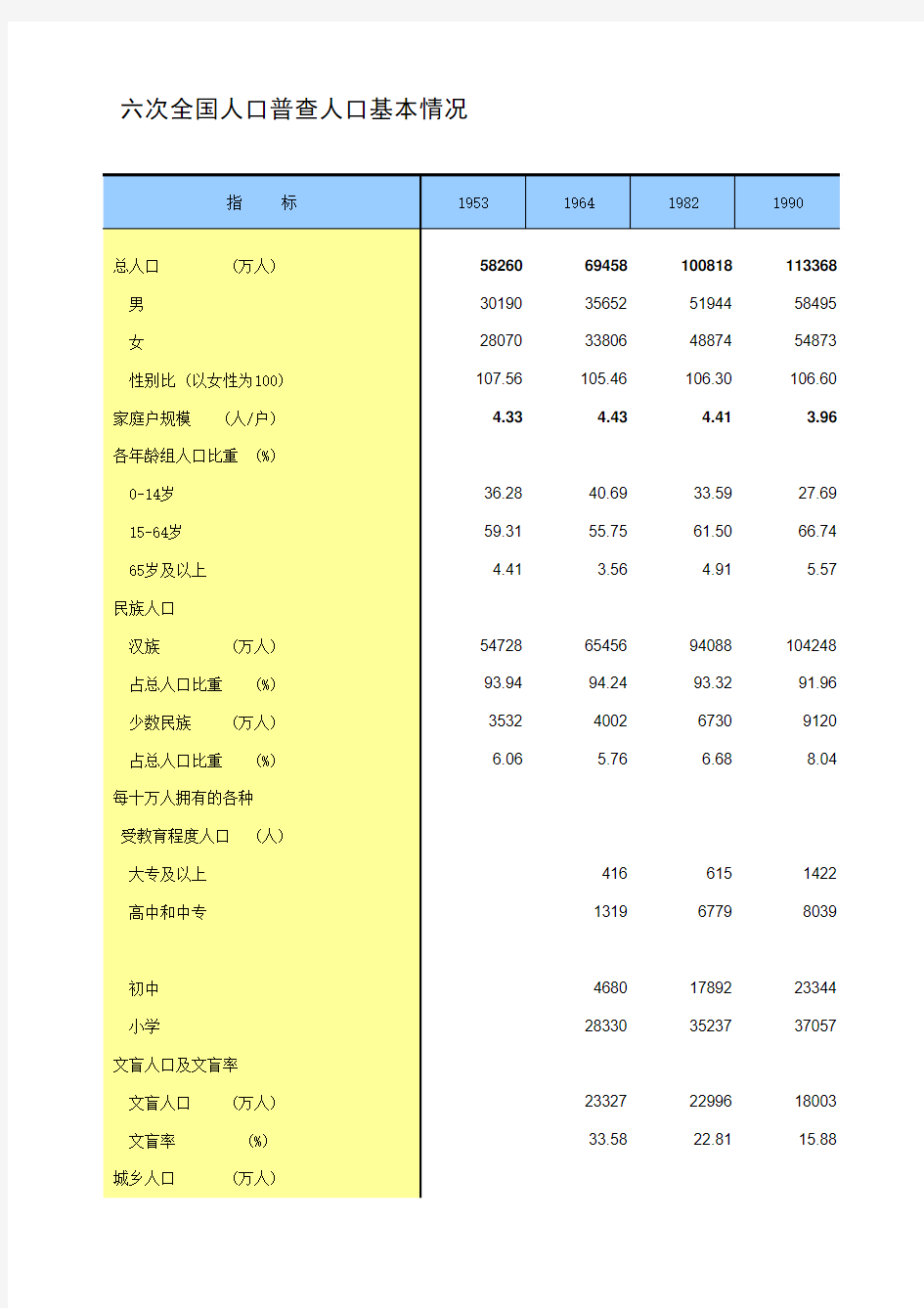 中国统计年鉴2013六次全国人口普查人口基本情况