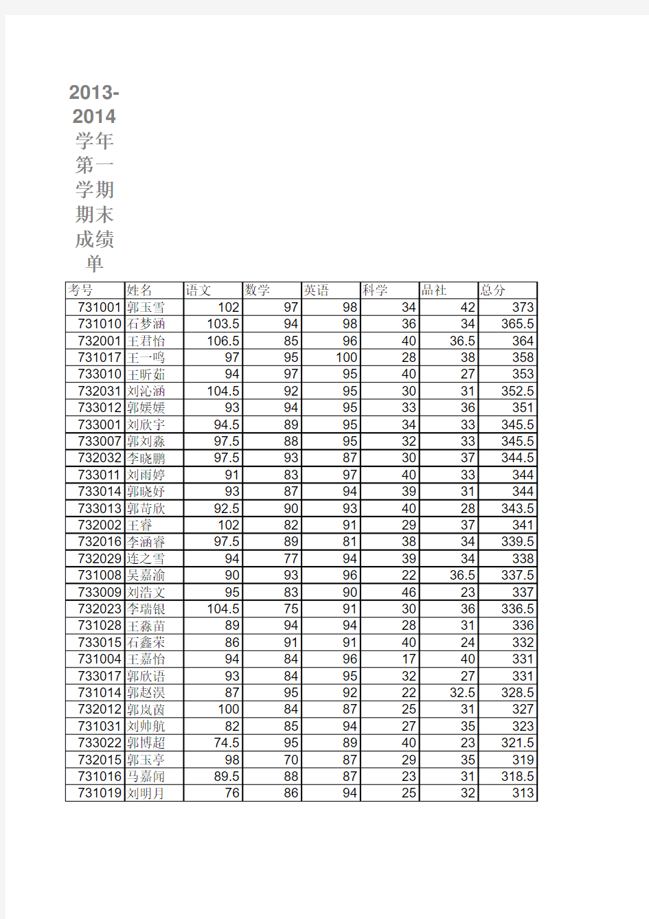 2013-2014学年第一学期三年级成绩单