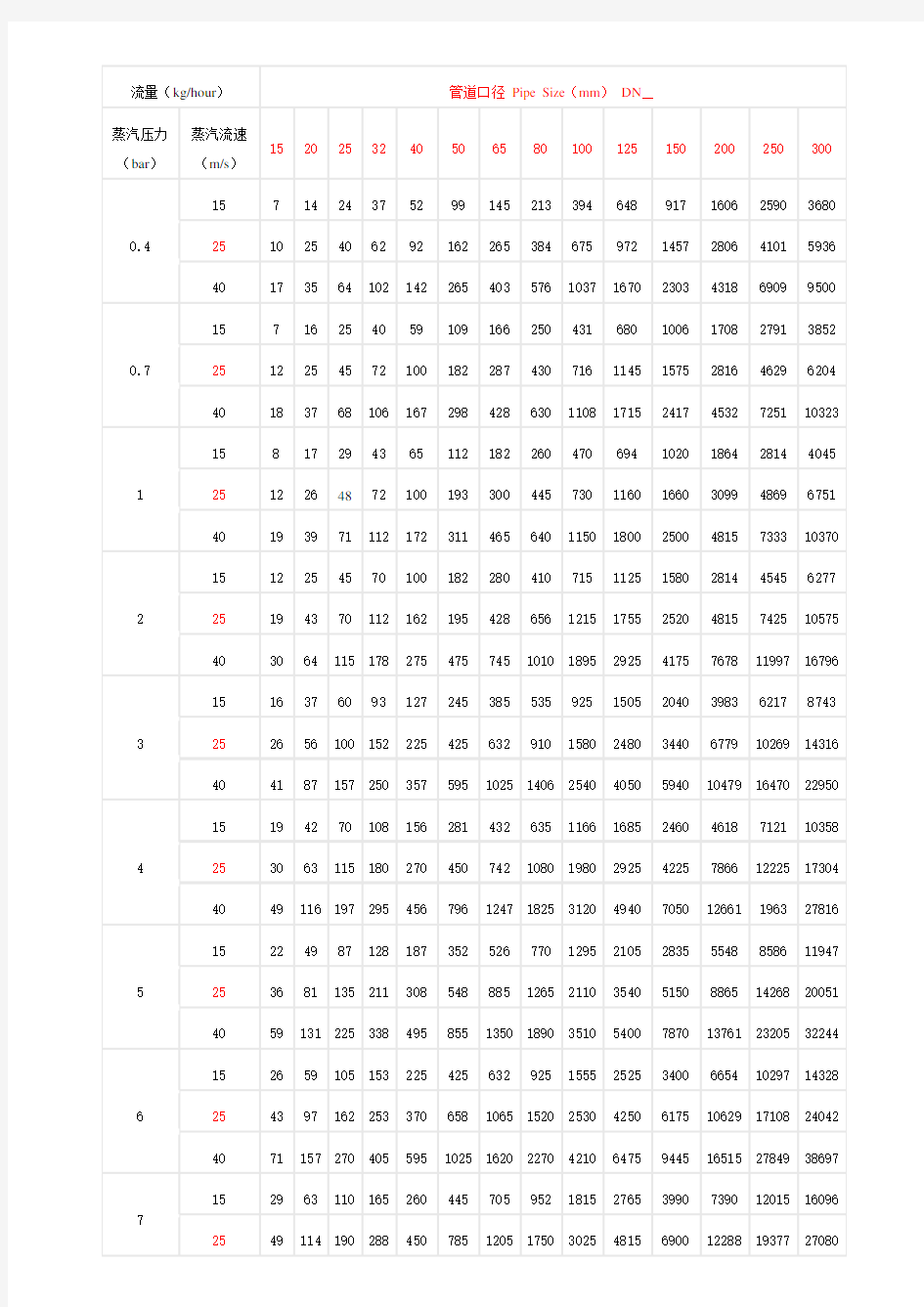 蒸汽压力流速-流量管径关系