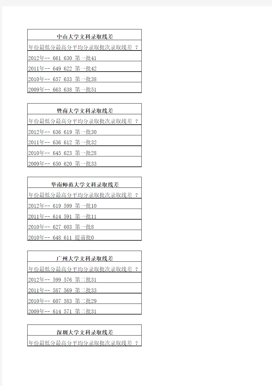 广东几所大学录取线差