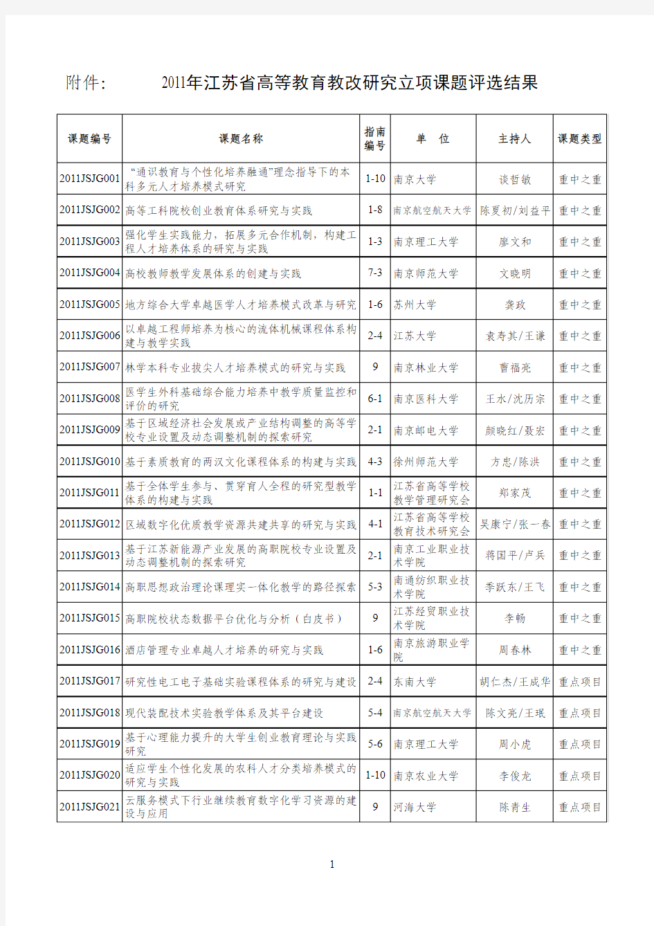 2011年江苏省高等教育教改立项研究课题评选结果