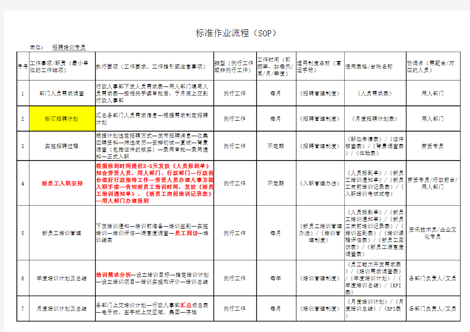 SOP标准作业流程(人事办)