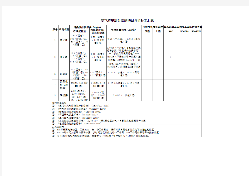 环境质量部分监测项目评价标准汇总(空气)