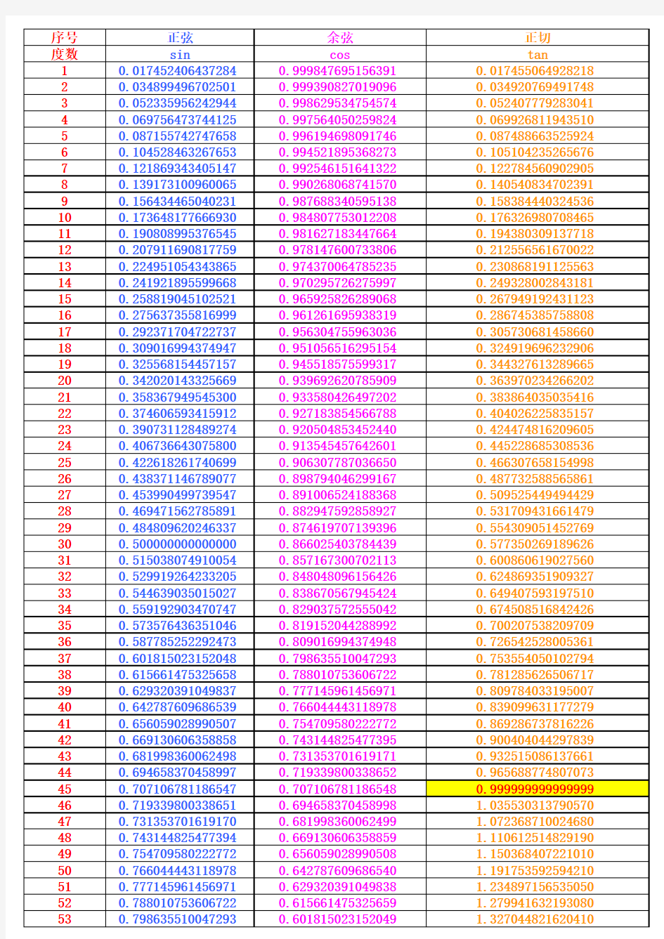 三角函数角度对照表