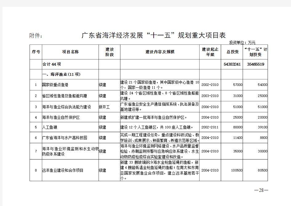 广东省海洋经济发展“十一五”规划重大项目表