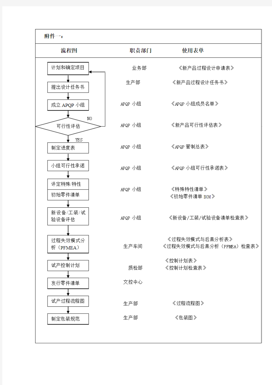 APQP流程图-新