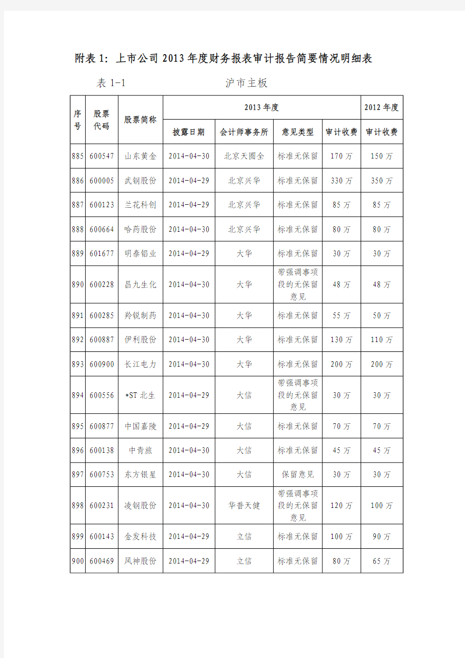 上市公司2013年度财务报表审计报告简要情况明细表