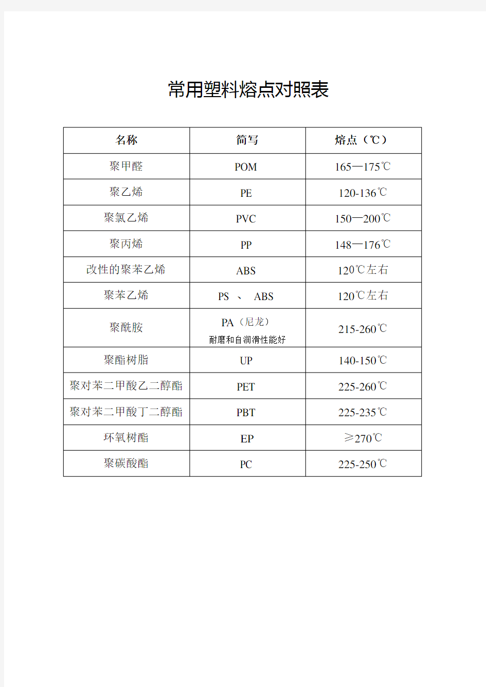 常用塑料熔点对照表