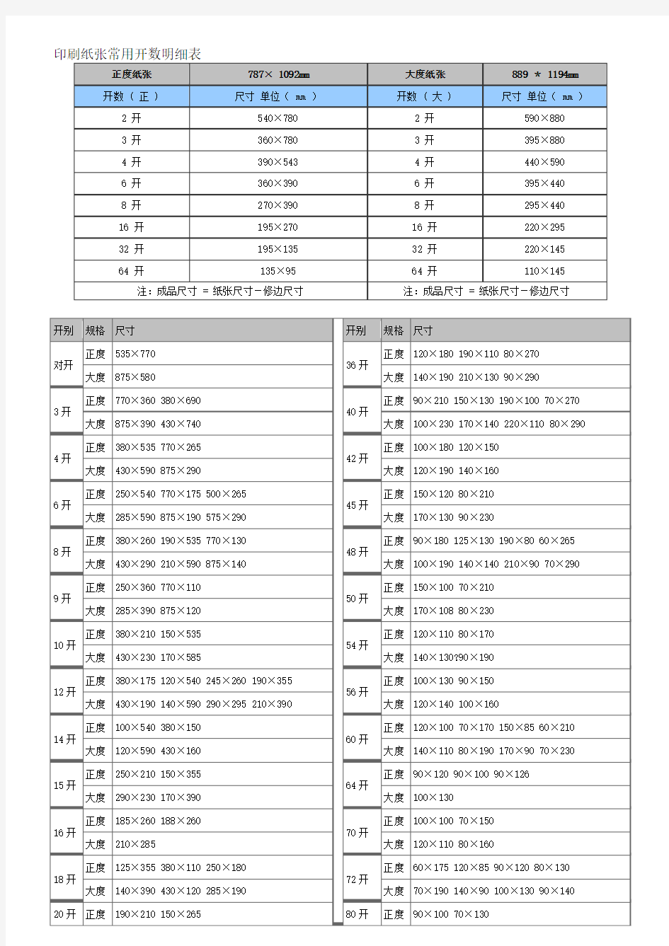 印刷纸张常用开数