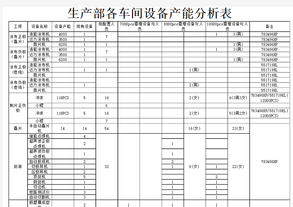 生产部各车间设备产能分析表