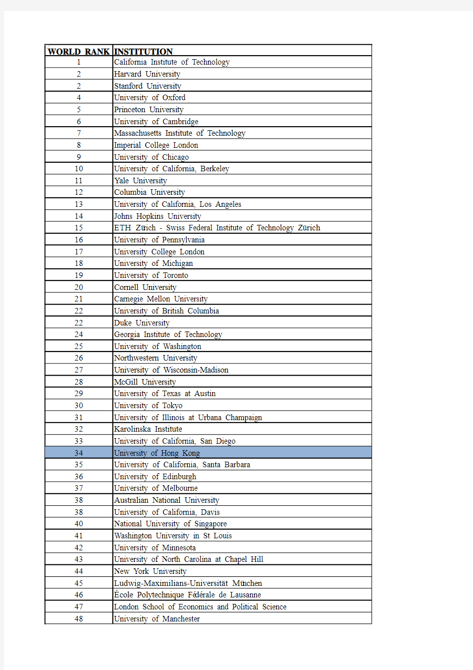 2011-2012年英国《泰晤士报高等教育副刊》世界大学排名前400强