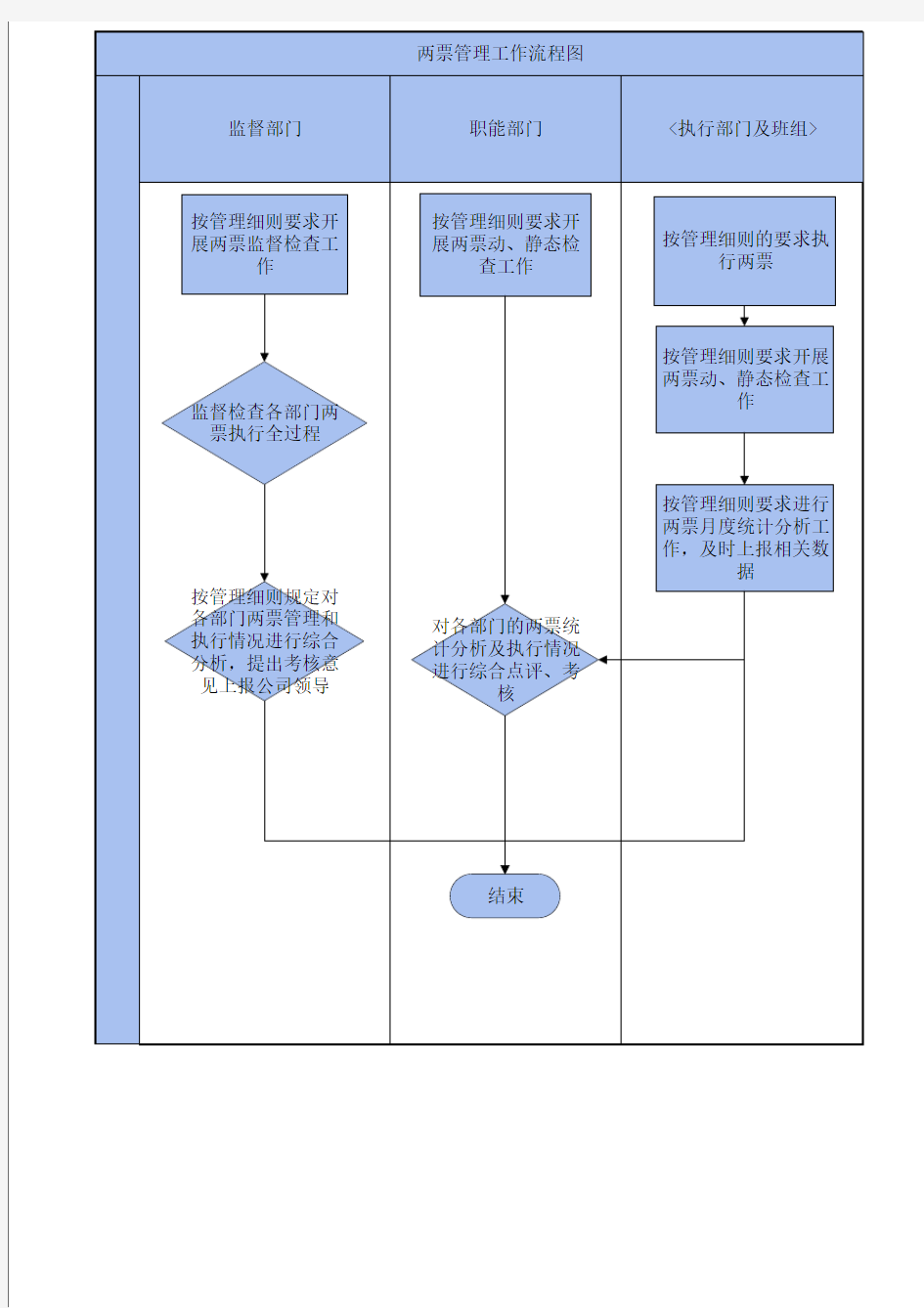 两票管理工作流程图