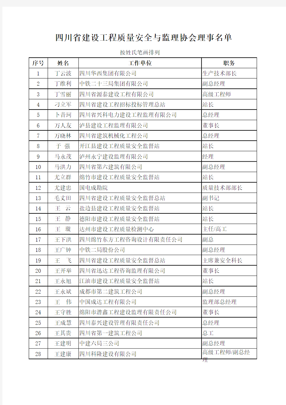 四川省建设工程质量安全与监理协会理事名单