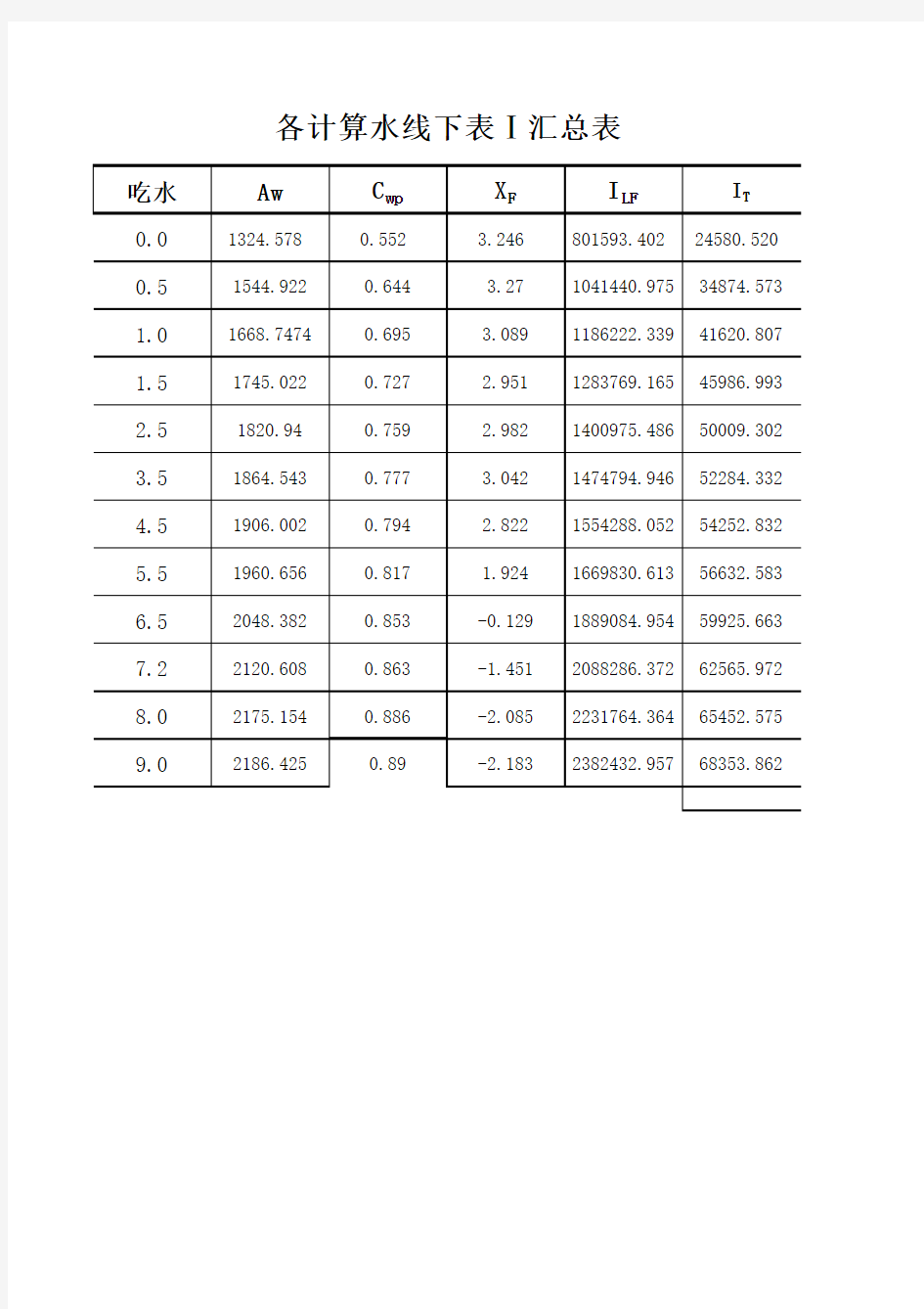 船舶静水力曲线表