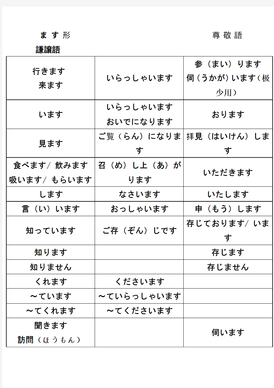 ます形               尊敬语 谦譲语