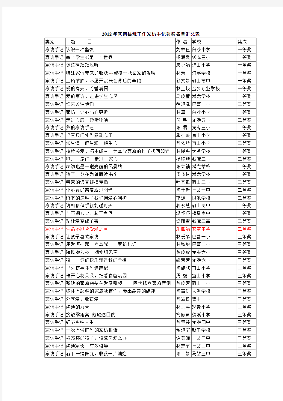 2012年苍南县班主任家访手记获奖名单汇总表