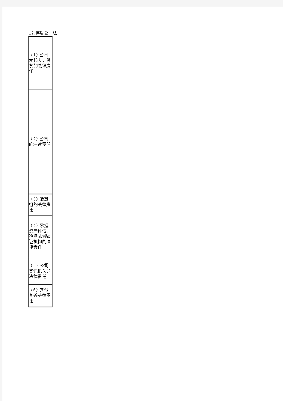 经济法记忆表格汇总之第四章 公司法