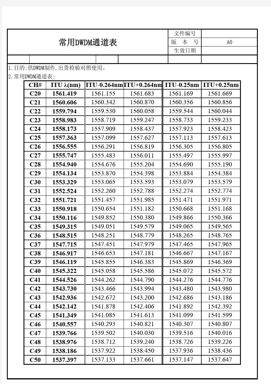 常用DWDM通道表