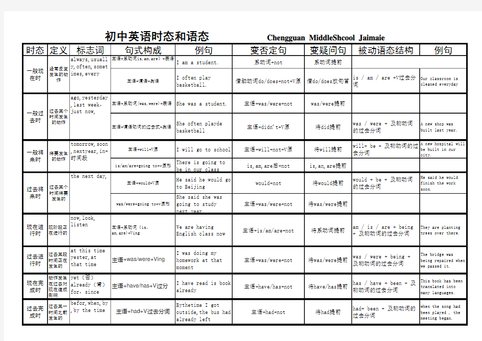 初中英语八大时态和语态