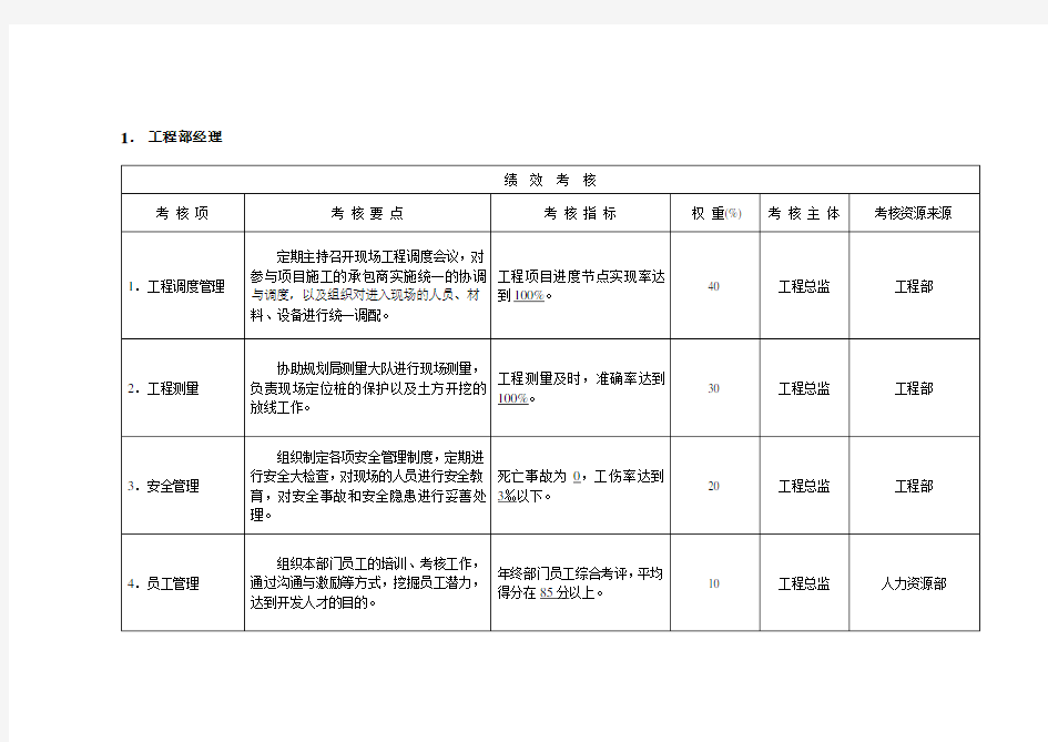 (完整版)房地产·工程部·绩效考核·细化评分表