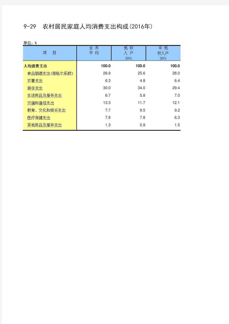 北京社会经济发展指标统计年鉴2017：9-29  农村居民家庭人均消费支出构成2016年