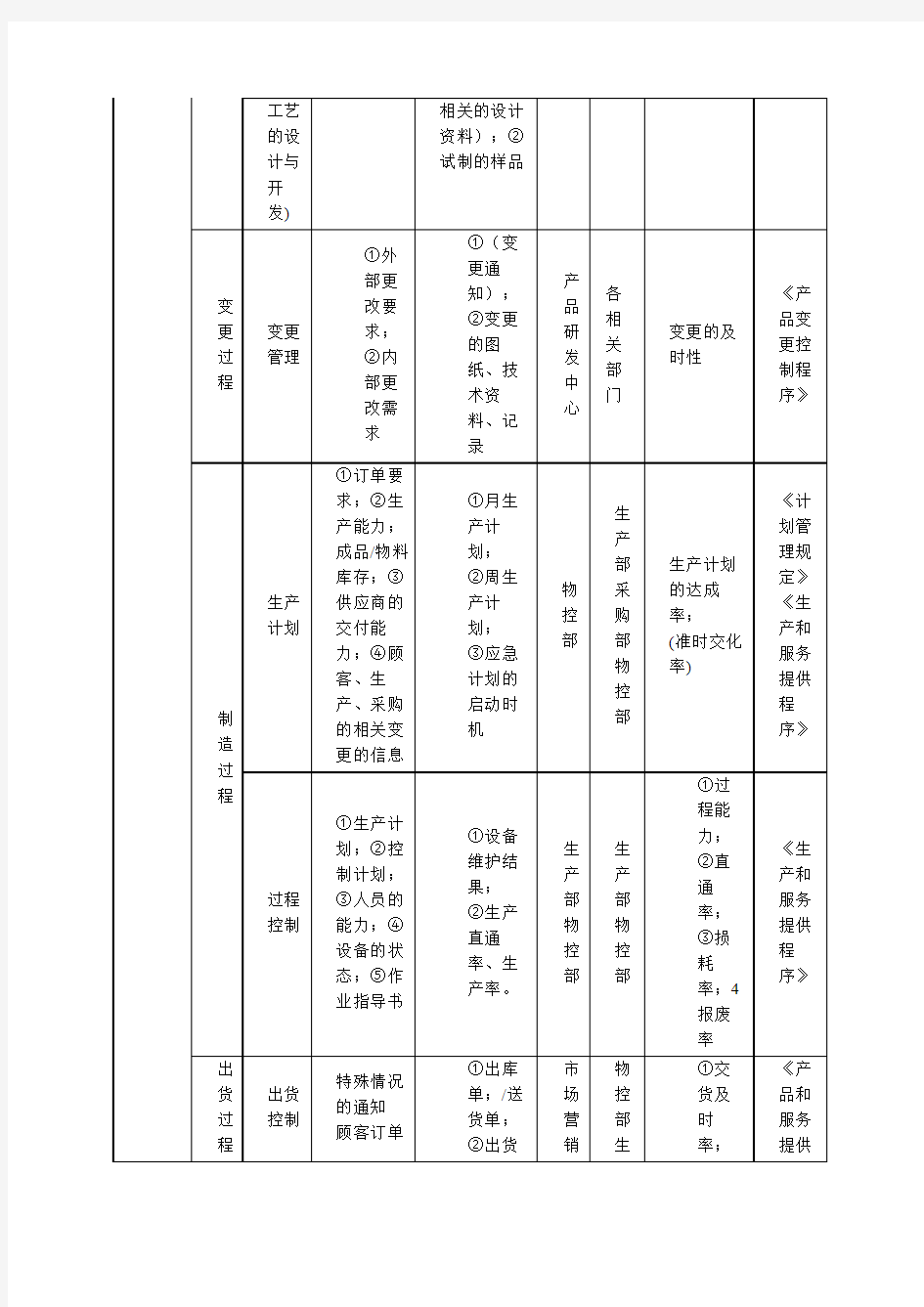 管理体系过程识别清单表