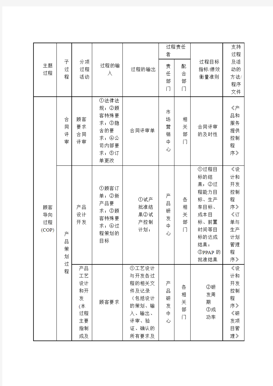 管理体系过程识别清单表