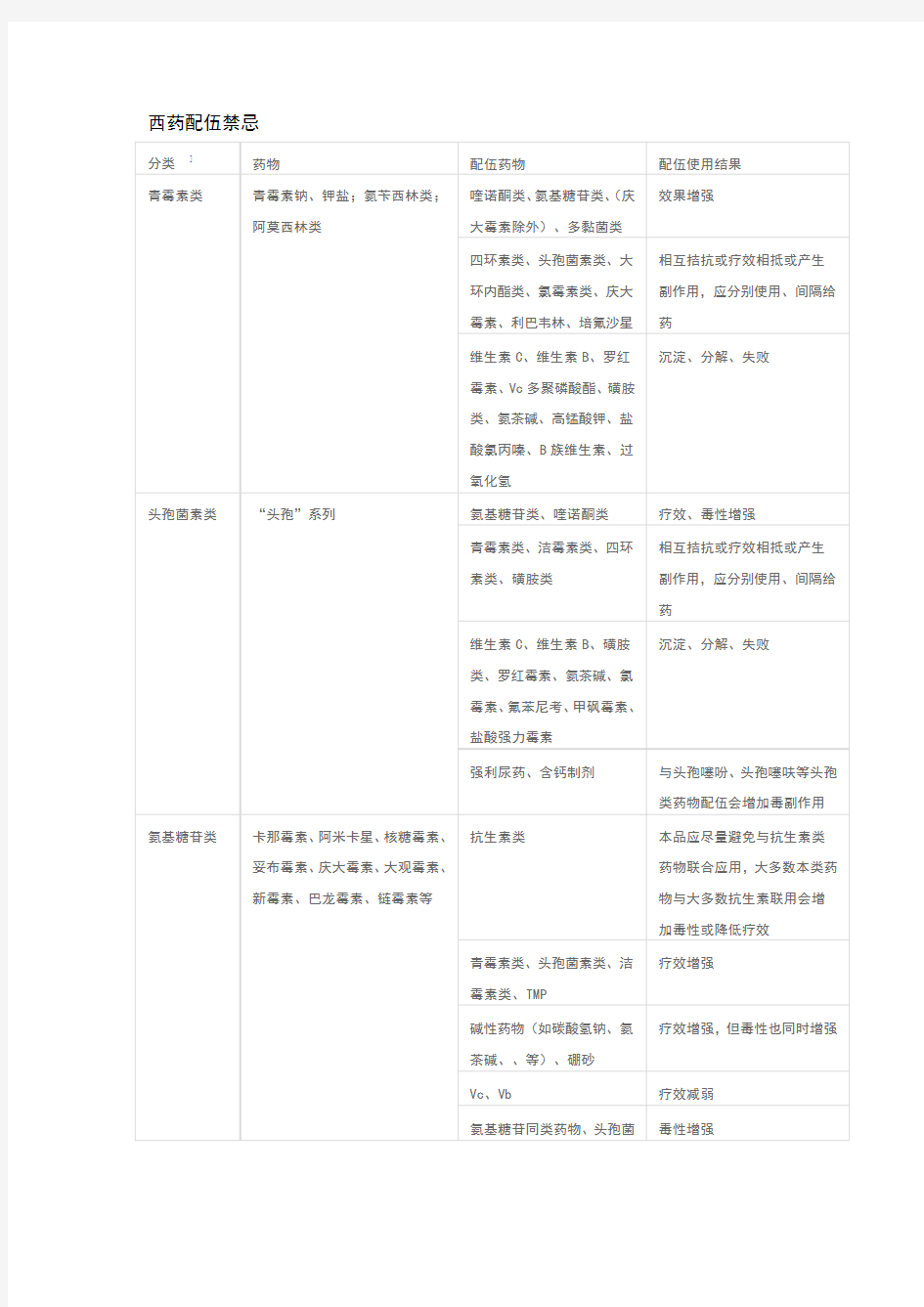 药物配伍禁忌一览表