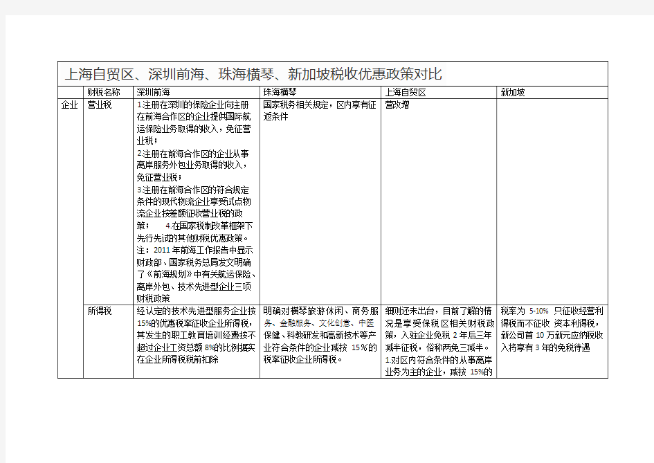 上海自贸区、深圳前海、珠海横琴、新加坡税收优惠政策对比