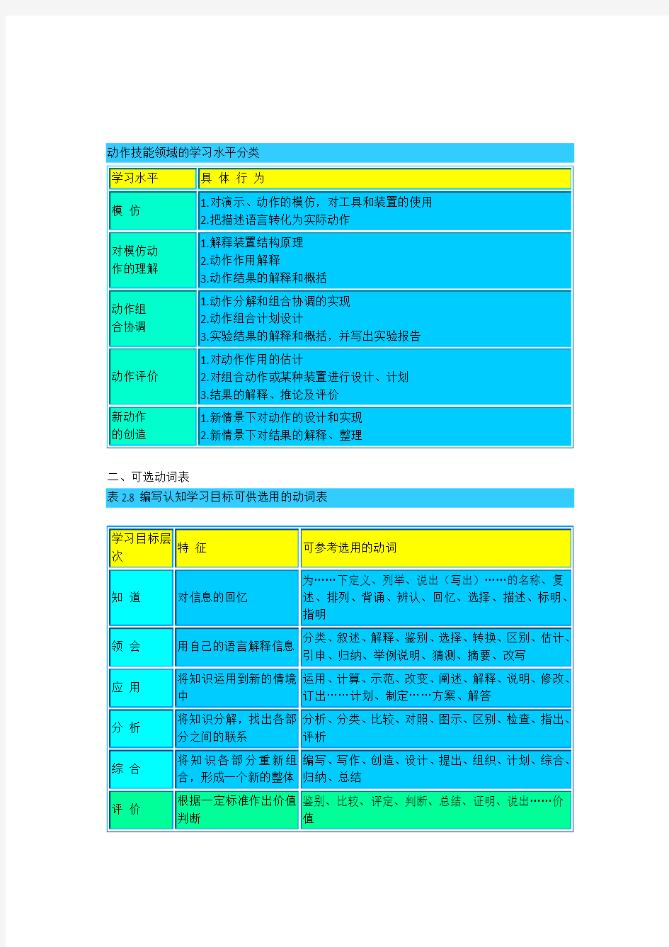 布鲁姆教学目标分类体系及可选动词表