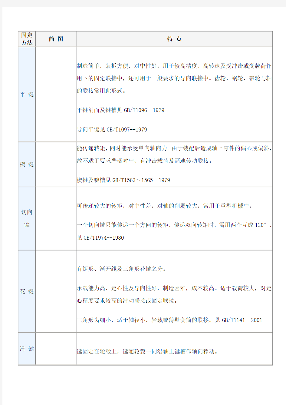 轴上零件周向固定方法和特点