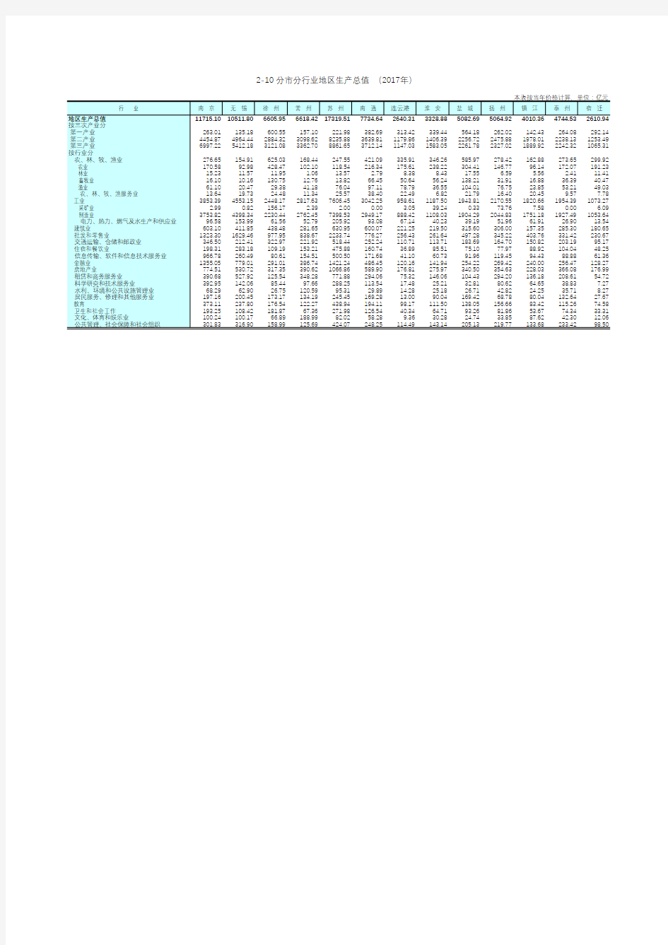 江苏统计年鉴2018社会经济发展指标：分市分行业地区生产总值2017年