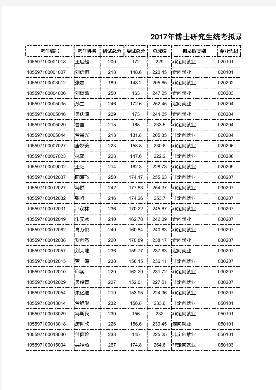 暨南大学2017年博士生统考录取名单