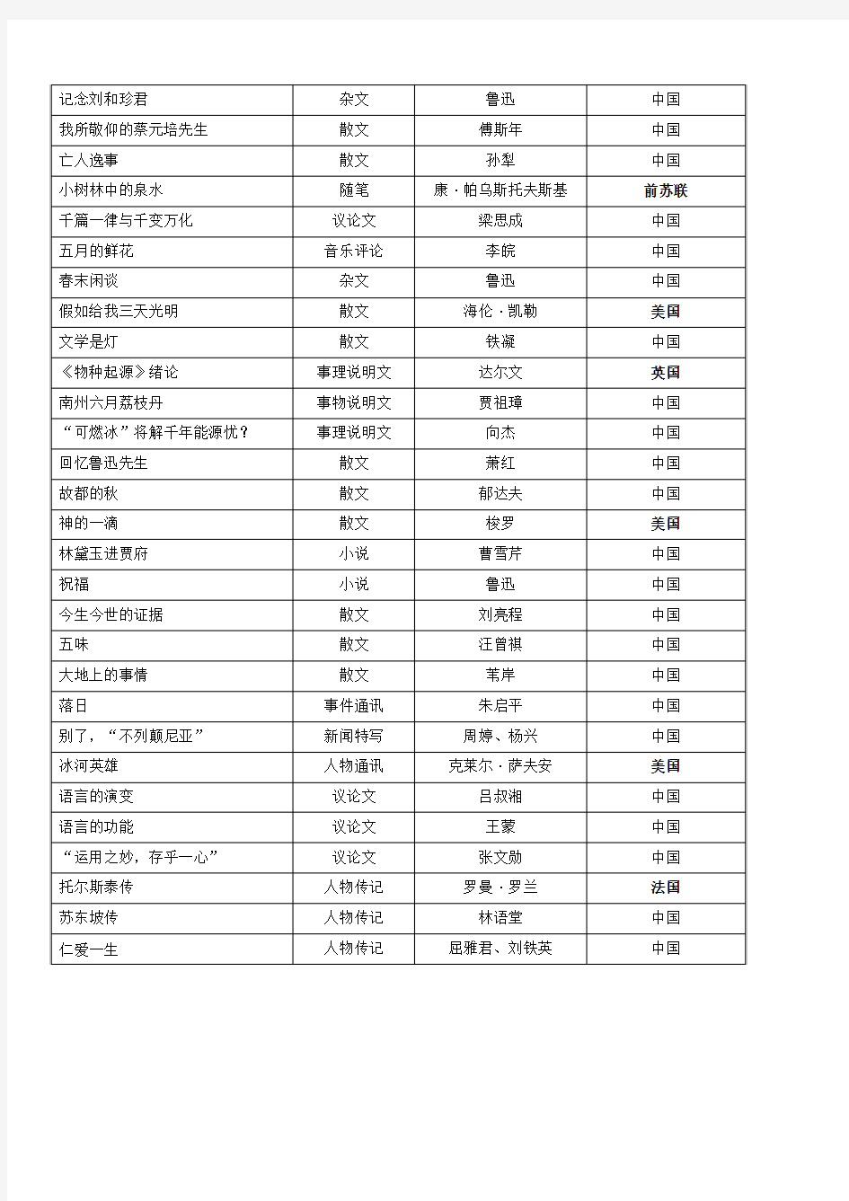 对口单招文学常识(文体、作家、作品、国籍)