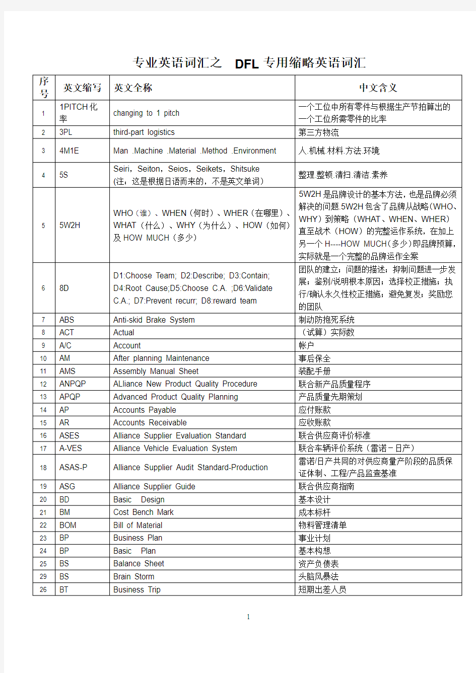 汽车行业专用英语词汇及常用缩写