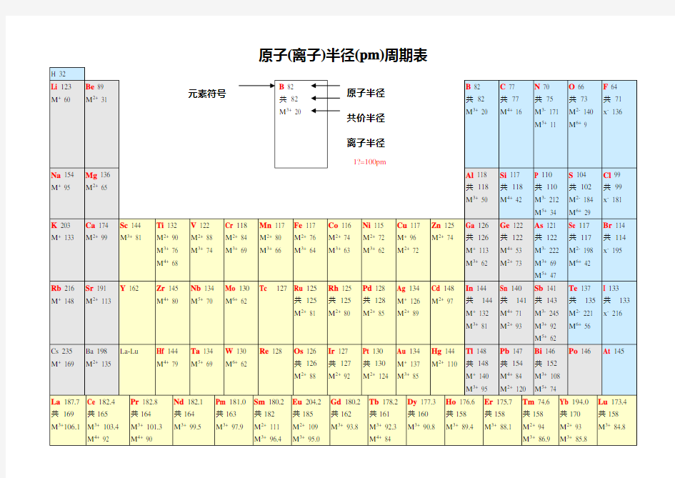 原子离子半径m周期表