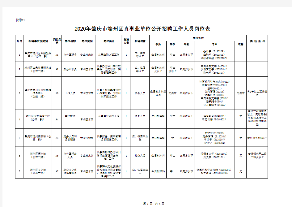 2020年肇庆市端州区直事业单位公开招聘工作人员岗位表