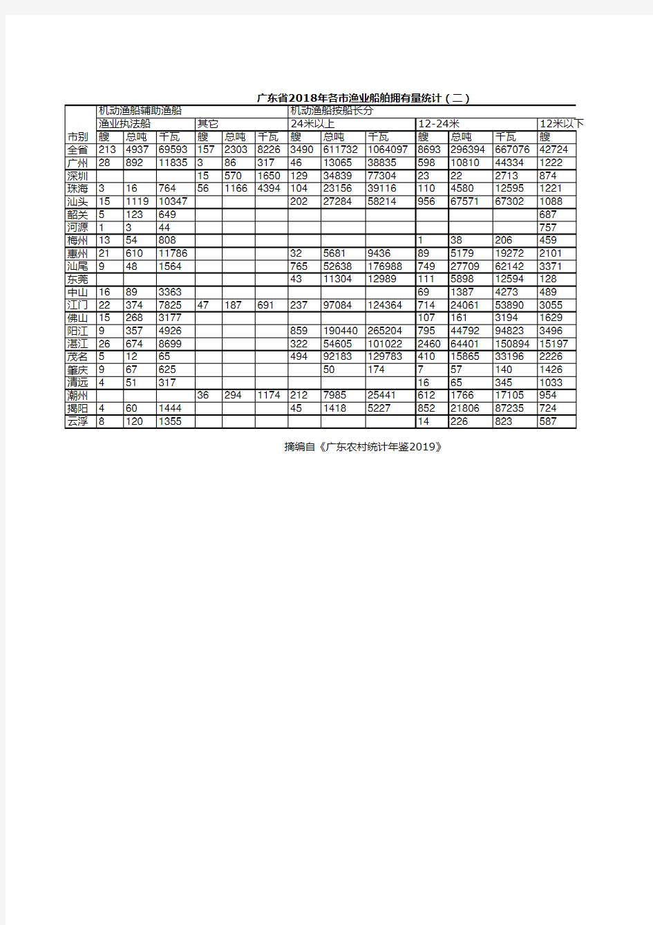 广东农村统计年鉴2019：2018年各市渔业船舶拥有量统计(二)