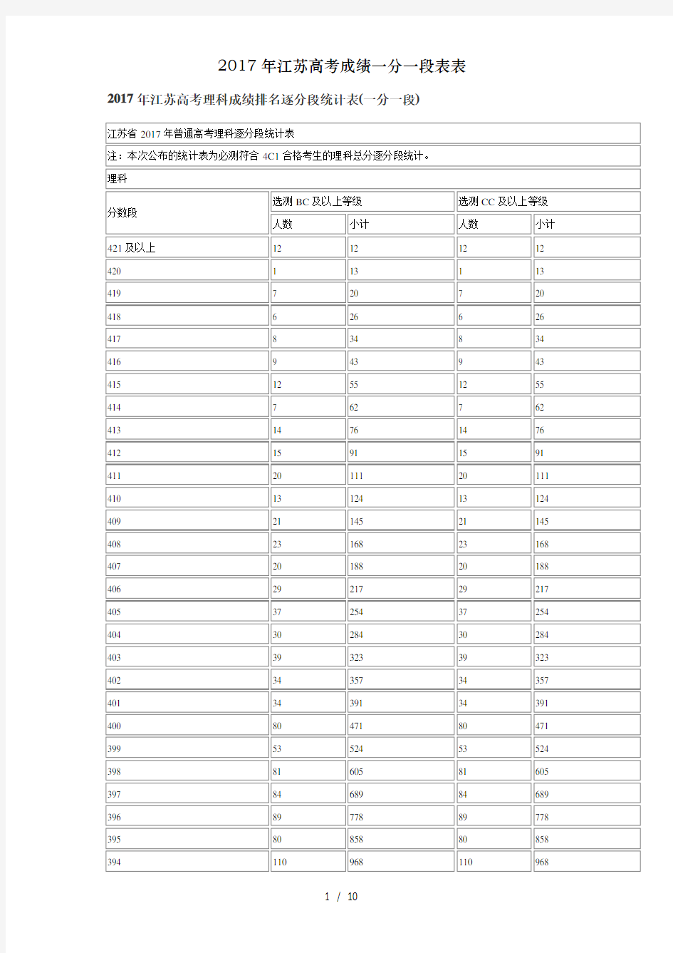 2017年江苏高考成绩一分一段表表