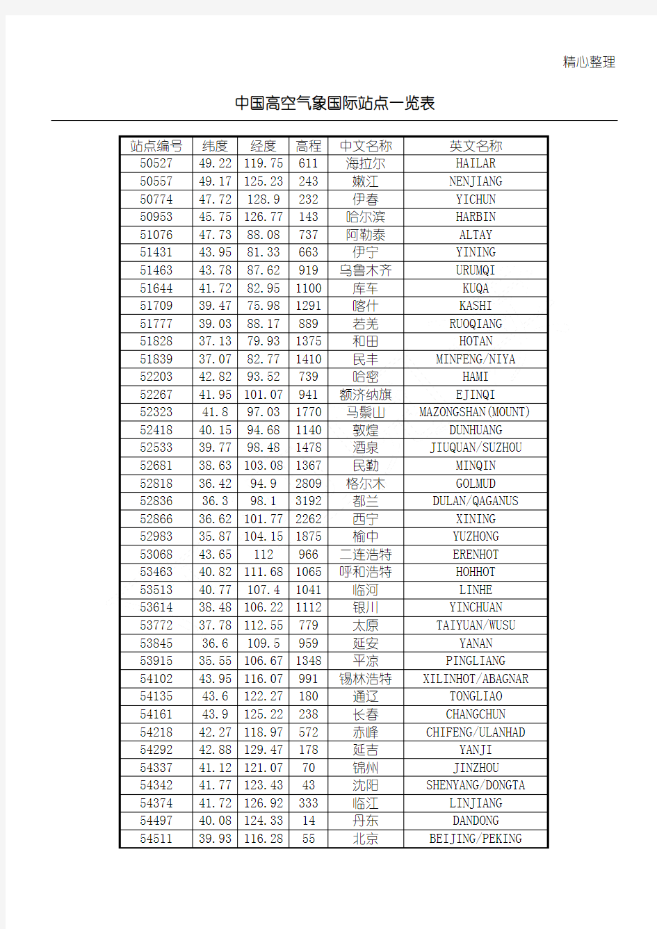 中国高空气象国际站点一览表