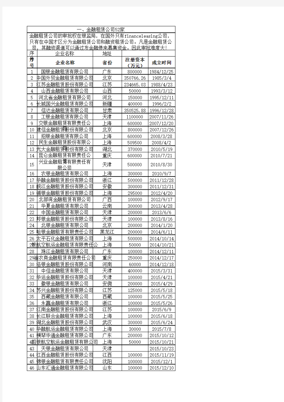 全国融资租赁公司汇总名单(截止2016年6月)