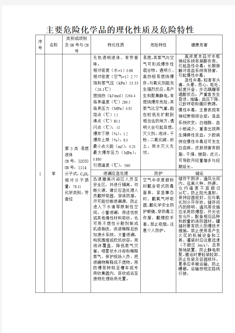 主要危险化学品的理化性质及危险特性汇总