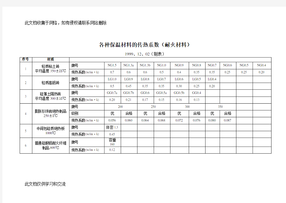 各种保温材料的传热系数知识讲解