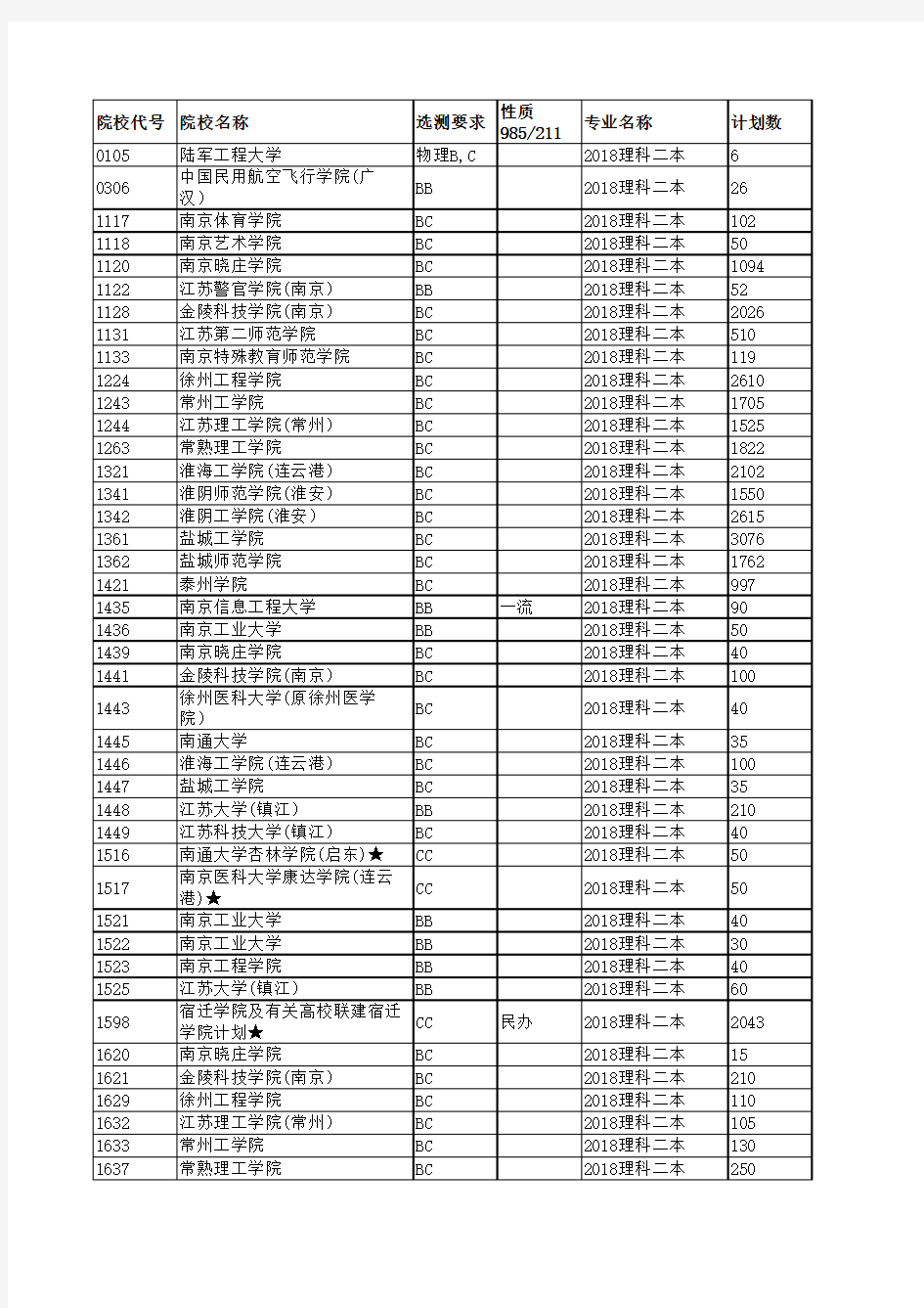 2018—2019江苏高考招生计划与录取分数(理科二本院校)(院校)