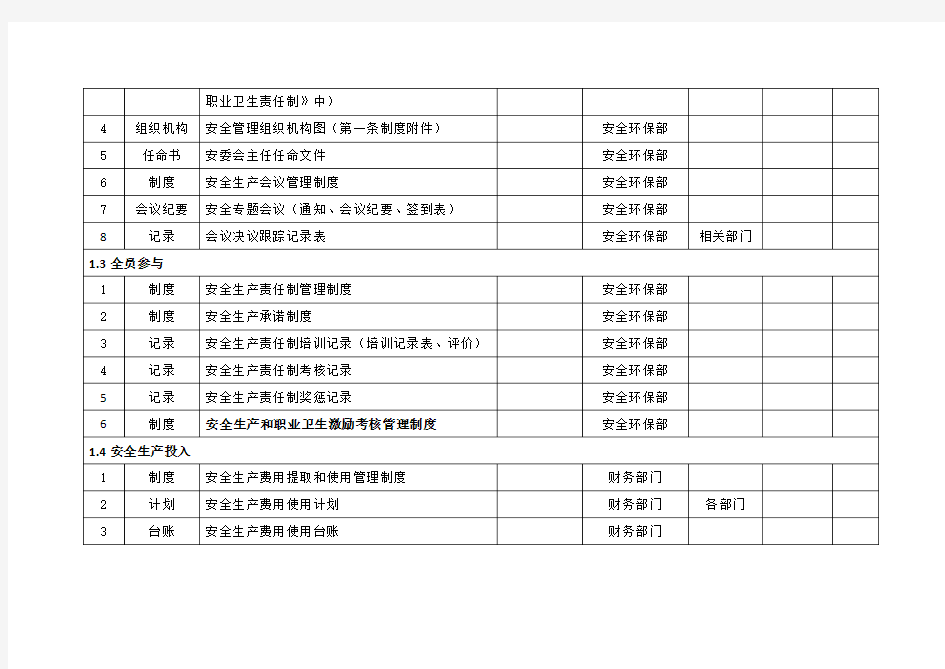 (完整版)安全生产标准化体系文件一览表