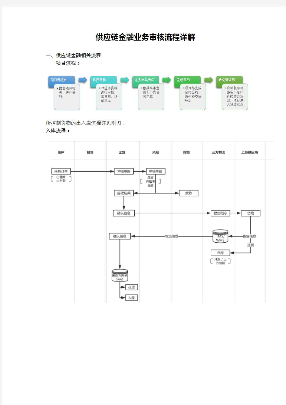 供应链金融业务审核流程详解